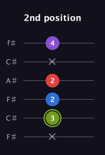 E Augmented Flat 5th guitar tab — 2nd position (x 3 2 2 x 4) in Open E Tuning (EBEG♯BE) · Capo 2