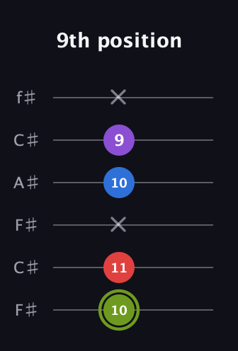 E Augmented Flat 5th guitar tab — 9th position (10 11 x 10 9 x) in Open E Tuning (EBEG♯BE) · Capo 2