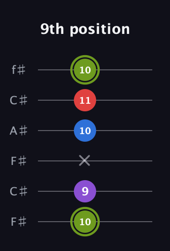 E Augmented Flat 5th guitar tab — 9th position (10 9 x 10 11 10) in Open E Tuning (EBEG♯BE) · Capo 2