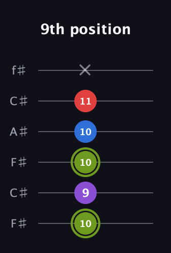 E Augmented Flat 5th guitar tab — 9th position (10 9 10 10 11 x) in Open E Tuning (EBEG♯BE) · Capo 2