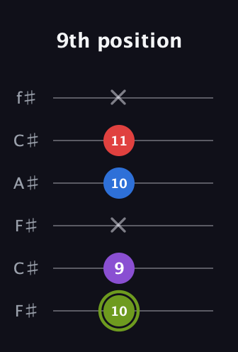 E Augmented Flat 5th guitar tab — 9th position (10 9 x 10 11 x) in Open E Tuning (EBEG♯BE) · Capo 2