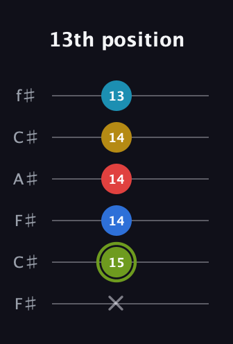 E Augmented-major 7th Sharp 9th guitar tab — 13th position (x 15 14 14 14 13) in Open E Tuning (EBEG♯BE) · Capo 2