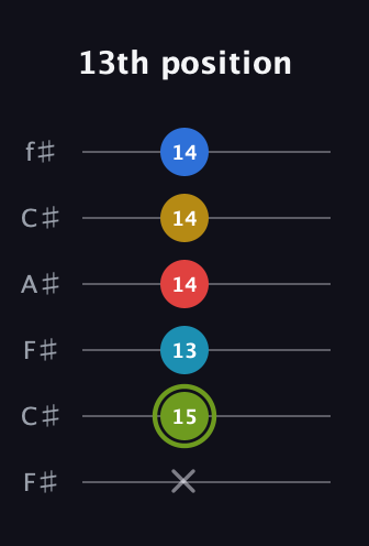 E Augmented-major 7th Sharp 9th guitar tab — 13th position (x 15 13 14 14 14) in Open E Tuning (EBEG♯BE) · Capo 2