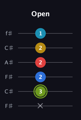 E Augmented-major 7th Sharp 9th guitar tab — Open (x 3 2 2 2 1) in Open E Tuning (EBEG♯BE) · Capo 2