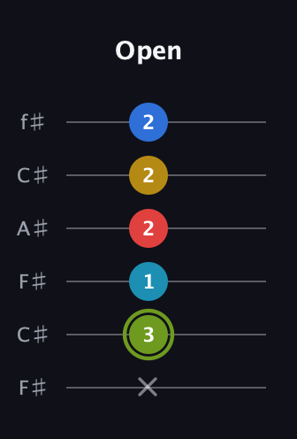 E Augmented-major 7th Sharp 9th guitar tab — Open (x 3 1 2 2 2) in Open E Tuning (EBEG♯BE) · Capo 2