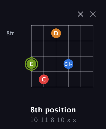 E Augmented Sharp 13th guitar chord — 8th position (10 11 8 10 x x) fretboard diagram in Open E Tuning (EBEG♯BE) · Capo 2