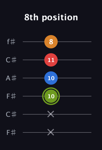 E Augmented Sharp 13th guitar tab — 8th position (x x 10 10 11 8) in Open E Tuning (EBEG♯BE) · Capo 2