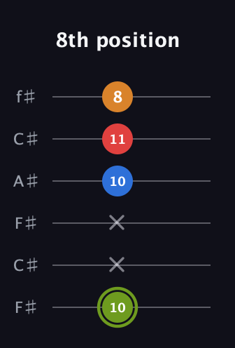 E Augmented Sharp 13th guitar tab — 8th position (10 x x 10 11 8) in Open E Tuning (EBEG♯BE) · Capo 2