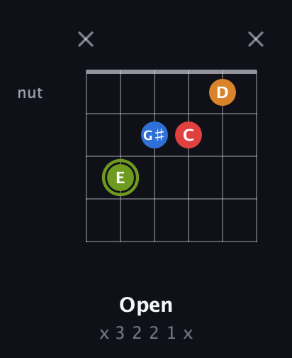 E Augmented Sharp 13th guitar chord — Open (x 3 2 2 1 x) fretboard diagram in Open E Tuning (EBEG♯BE) · Capo 2