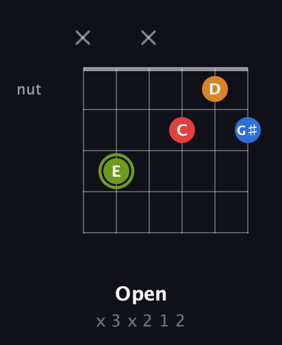 E Augmented Sharp 13th guitar chord — Open (x 3 x 2 1 2) fretboard diagram in Open E Tuning (EBEG♯BE) · Capo 2