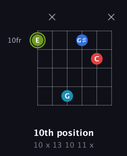 E Augmented Sharp 9th guitar chord — 10th position (10 x 13 10 11 x) fretboard diagram in Open E Tuning (EBEG♯BE) · Capo 2