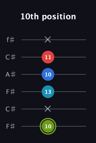 E Augmented Sharp 9th guitar tab — 10th position (10 x 13 10 11 x) in Open E Tuning (EBEG♯BE) · Capo 2