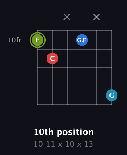 E Augmented Sharp 9th guitar chord — 10th position (10 11 x 10 x 13) fretboard diagram in Open E Tuning (EBEG♯BE) · Capo 2