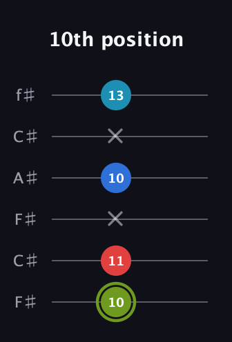 E Augmented Sharp 9th guitar tab — 10th position (10 11 x 10 x 13) in Open E Tuning (EBEG♯BE) · Capo 2