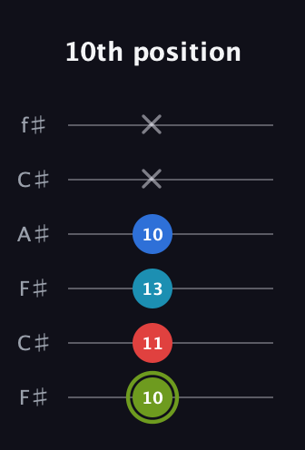 E Augmented Sharp 9th guitar tab — 10th position (10 11 13 10 x x) in Open E Tuning (EBEG♯BE) · Capo 2
