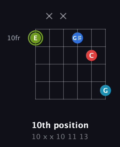 E Augmented Sharp 9th guitar chord — 10th position (10 x x 10 11 13) fretboard diagram in Open E Tuning (EBEG♯BE) · Capo 2