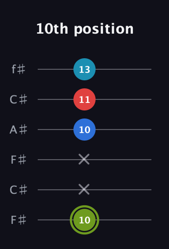 E Augmented Sharp 9th guitar tab — 10th position (10 x x 10 11 13) in Open E Tuning (EBEG♯BE) · Capo 2