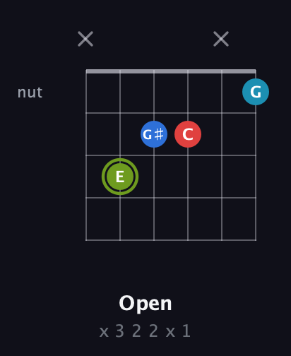 E Augmented Sharp 9th guitar chord — Open (x 3 2 2 x 1) fretboard diagram in Open E Tuning (EBEG♯BE) · Capo 2