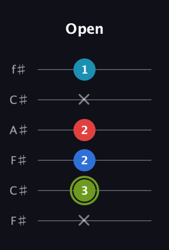 E Augmented Sharp 9th guitar tab — Open (x 3 2 2 x 1) in Open E Tuning (EBEG♯BE) · Capo 2