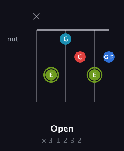 E Augmented Sharp 9th guitar chord — Open (x 3 1 2 3 2) fretboard diagram in Open E Tuning (EBEG♯BE) · Capo 2