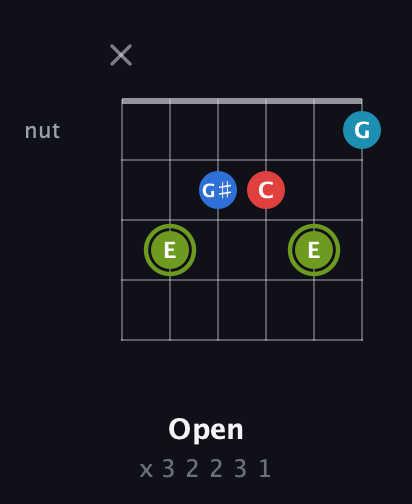 E Augmented Sharp 9th guitar chord — Open (x 3 2 2 3 1) fretboard diagram in Open E Tuning (EBEG♯BE) · Capo 2