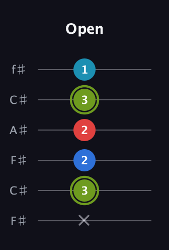 E Augmented Sharp 9th guitar tab — Open (x 3 2 2 3 1) in Open E Tuning (EBEG♯BE) · Capo 2