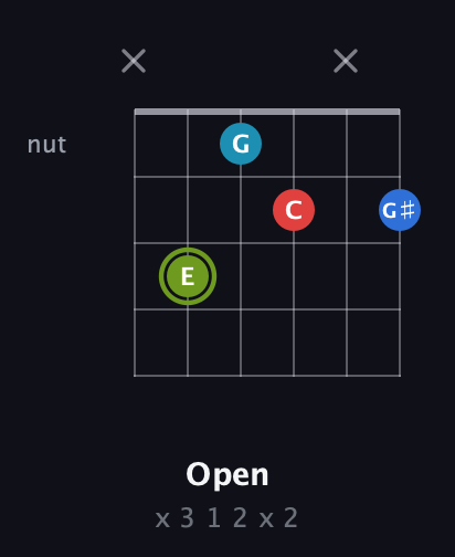 E Augmented Sharp 9th guitar chord — Open (x 3 1 2 x 2) fretboard diagram in Open E Tuning (EBEG♯BE) · Capo 2