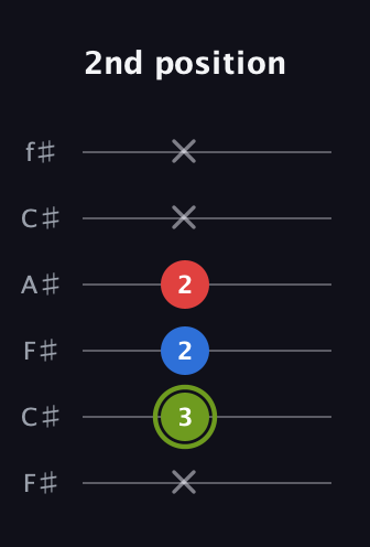 E Augmented guitar tab — 2nd position (x 3 2 2 x x) in Open E Tuning (EBEG♯BE) · Capo 2