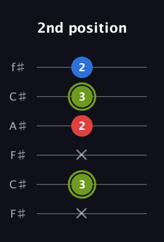 E Augmented guitar tab — 2nd position (x 3 x 2 3 2) in Open E Tuning (EBEG♯BE) · Capo 2