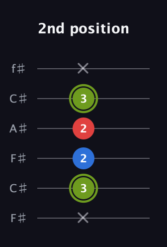 E Augmented guitar tab — 2nd position (x 3 2 2 3 x) in Open E Tuning (EBEG♯BE) · Capo 2