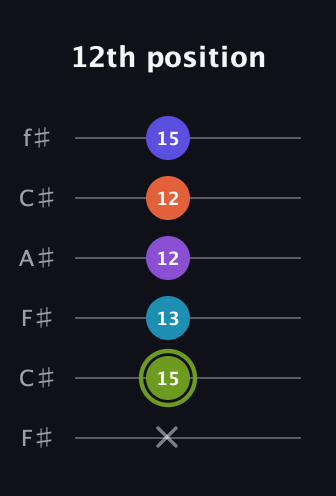 E Diminished 11th Sharp 9th guitar tab — 12th position (x 15 13 12 12 15) in Open E Tuning (EBEG♯BE) · Capo 2