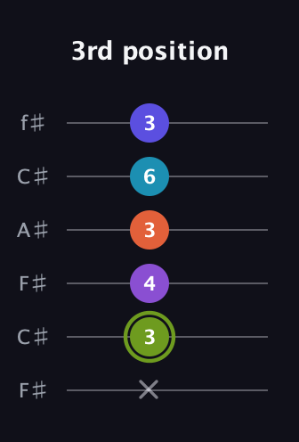 E Diminished 11th Sharp 9th guitar tab — 3rd position (x 3 4 3 6 3) in Open E Tuning (EBEG♯BE) · Capo 2