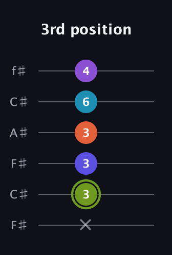 E Diminished 11th Sharp 9th guitar tab — 3rd position (x 3 3 3 6 4) in Open E Tuning (EBEG♯BE) · Capo 2