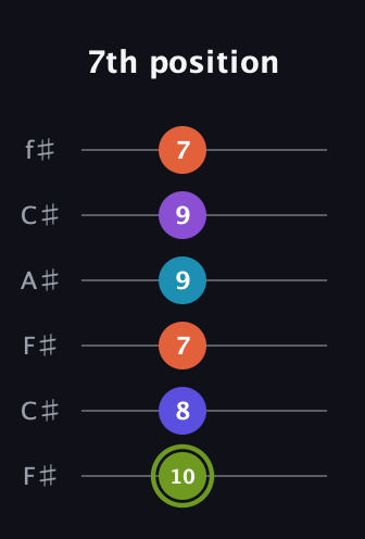 E Diminished 11th Sharp 9th guitar tab — 7th position (10 8 7 9 9 7) in Open E Tuning (EBEG♯BE) · Capo 2
