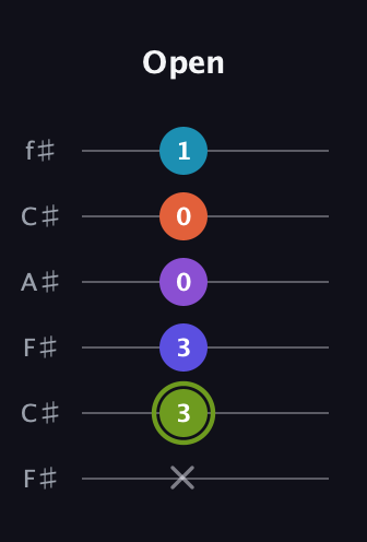 E Diminished 11th Sharp 9th guitar tab — Open (x 3 3 0 0 1) in Open E Tuning (EBEG♯BE) · Capo 2