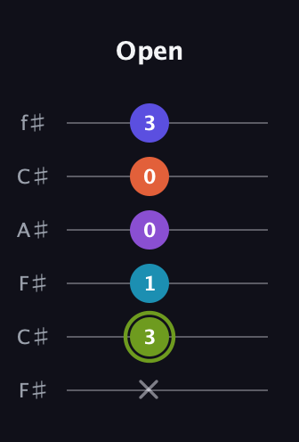 E Diminished 11th Sharp 9th guitar tab — Open (x 3 1 0 0 3) in Open E Tuning (EBEG♯BE) · Capo 2