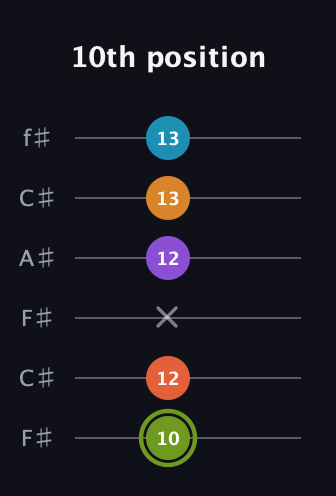 E Diminished 7th Sharp 13th guitar tab — 10th position (10 12 x 12 13 13) in Open E Tuning (EBEG♯BE) · Capo 2