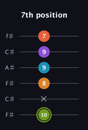 E Diminished 7th Sharp 13th guitar tab — 7th position (10 x 8 9 9 7) in Open E Tuning (EBEG♯BE) · Capo 2
