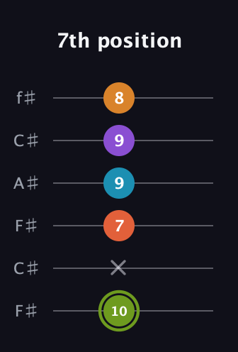 E Diminished 7th Sharp 13th guitar tab — 7th position (10 x 7 9 9 8) in Open E Tuning (EBEG♯BE) · Capo 2