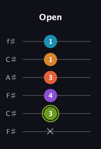 E Diminished 7th Sharp 13th guitar tab — Open (x 3 4 3 1 1) in Open E Tuning (EBEG♯BE) · Capo 2