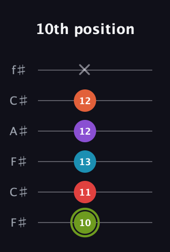 E Diminished 7th Sharp 5th guitar tab — 10th position (10 11 13 12 12 x) in Open E Tuning (EBEG♯BE) · Capo 2