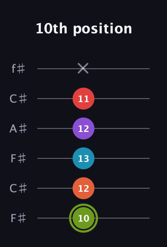 E Diminished 7th Sharp 5th guitar tab — 10th position (10 12 13 12 11 x) in Open E Tuning (EBEG♯BE) · Capo 2