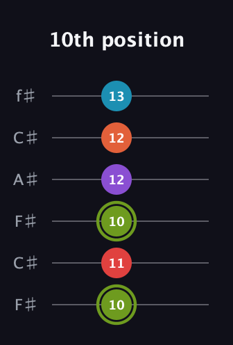 E Diminished 7th Sharp 5th guitar tab — 10th position (10 11 10 12 12 13) in Open E Tuning (EBEG♯BE) · Capo 2