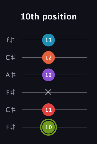 E Diminished 7th Sharp 5th guitar tab — 10th position (10 11 x 12 12 13) in Open E Tuning (EBEG♯BE) · Capo 2