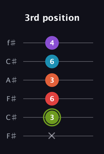 E Diminished 7th Sharp 5th guitar tab — 3rd position (x 3 6 3 6 4) in Open E Tuning (EBEG♯BE) · Capo 2