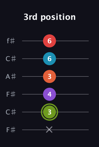 E Diminished 7th Sharp 5th guitar tab — 3rd position (x 3 4 3 6 6) in Open E Tuning (EBEG♯BE) · Capo 2