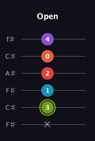 E Diminished 7th Sharp 5th guitar tab — Open (x 3 1 2 0 4) in Open E Tuning (EBEG♯BE) · Capo 2