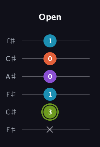 E Diminished 7th Sharp 9th guitar tab — Open (x 3 1 0 0 1) in Open E Tuning (EBEG♯BE) · Capo 2