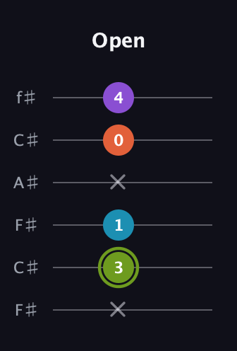 E Diminished 7th Sharp 9th guitar tab — Open (x 3 1 x 0 4) in Open E Tuning (EBEG♯BE) · Capo 2