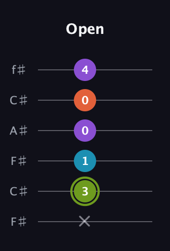 E Diminished 7th Sharp 9th guitar tab — Open (x 3 1 0 0 4) in Open E Tuning (EBEG♯BE) · Capo 2